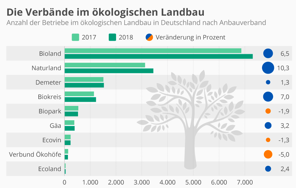 © Bund Ökologische Lebensmittelwirtschaft (BÖLW)