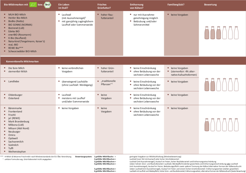 © Milchratgeber der Welttierschutzorganisation Teil II: Biozertifizierte Marken sowie Marken, deren Vorgaben hinsichtlich Tierwohl nicht ersichtlich sind
